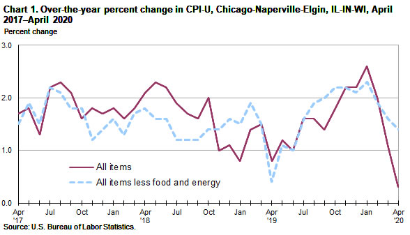 Chart 1. Over-the-year percent change in CPI-U, Chicago-Naperville-Elgin, IL-IN-WI, April 2017-April 2020