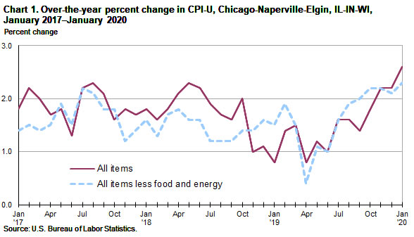 Chart 1. Over-the-year percent change in CPI-U, Chicago-Naperville-Elgin, IL-IN-WI, January 2017-January 2020