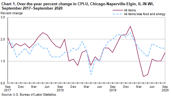 Chart 1. Over-the-year percent change in CPI-U, Chicago-Naperville-Elgin, IL-IN-WI, September 2017-September 2020
