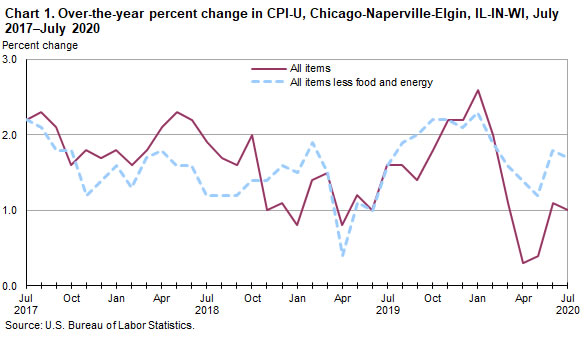 Chart 1. Over-the-year percent change in CPI-U, Chicago-Naperville-Elgin, IL-IN-WI, July 2017-July 2020