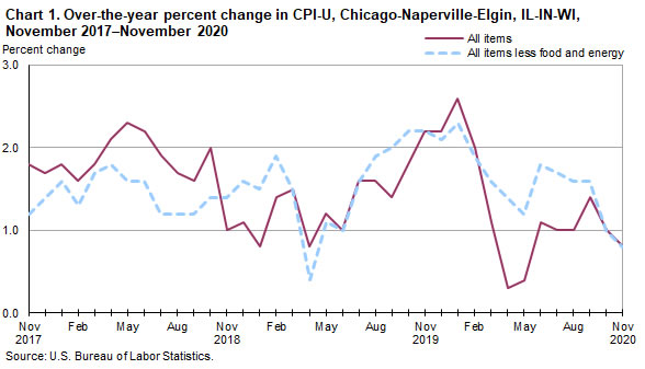 Chart 1. Over-the-year percent change in CPI-U, Chicago-Naperville-Elgin, IL-IN-WI, November 2017-November 2020