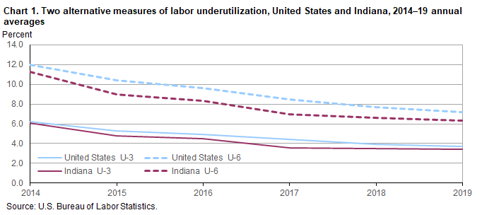 Chart 1. Two alternative measures of labor underutilization, United States and Indiana, 2014–19 annual averages
