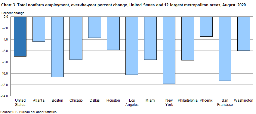Chart 3. Total nofarm employment, over-the-year percent change, United States and 12 largest metropolitan area, August 2020