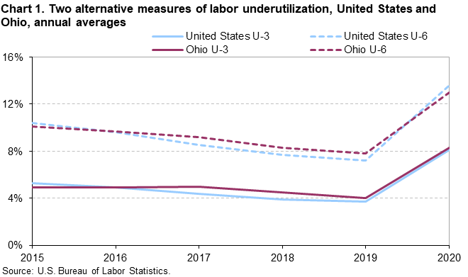 Chart 1. Two alternative measures of labor underutilization, United States and Ohio, annual averages