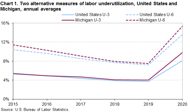 Chart 1. Two alternative measures of labor underutilization, United States and Michigan, 2014–19 annual averages