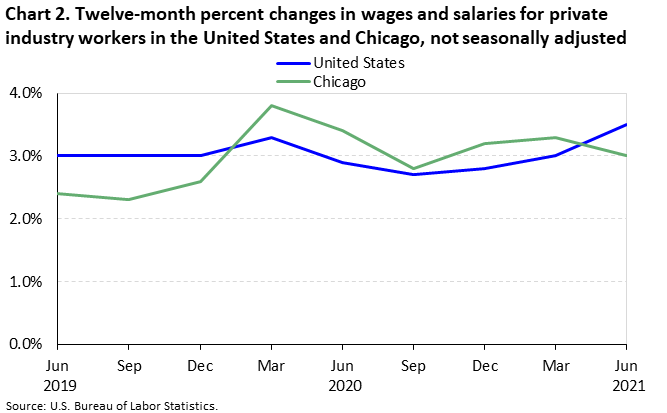 Chart 2. Twelve-month percent changes in wages and salaries for private industry workers in the United States and Chicago, not seasonally adjusted