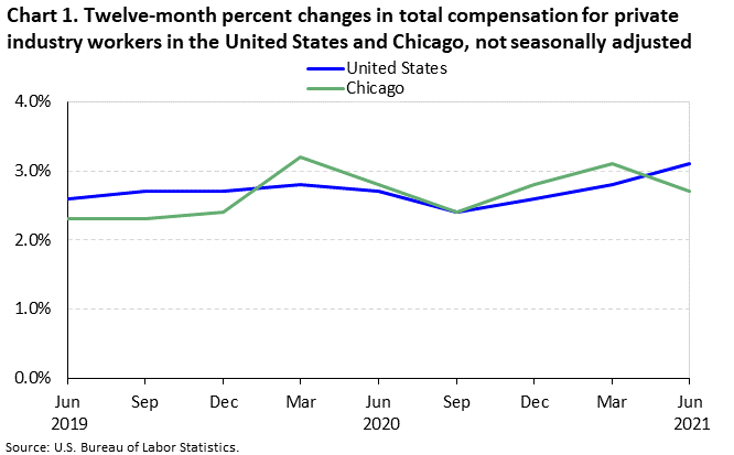 Chart 1. Twelve-month percent changes in total compensation for private industry workers in the United States and Chicago, not seasonally adjusted