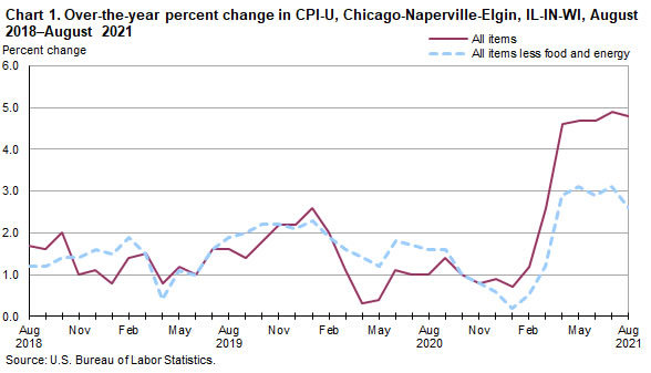 Chart 1. Over-the-year percent change in CPI-U, Chicago-Naperville-Elgin, IL-IN-WI, August 2018-August 2021