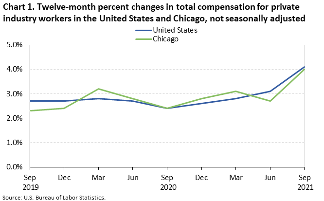 Chart 1. Twelve-month percent changes in total compensation for private industry workers in the United States and Chicago, not seasonally adjusted