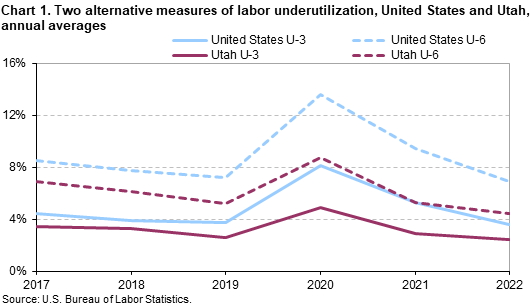 Chart 1. Two alternative measures of labor underutilization, United States and Utah, annual averages