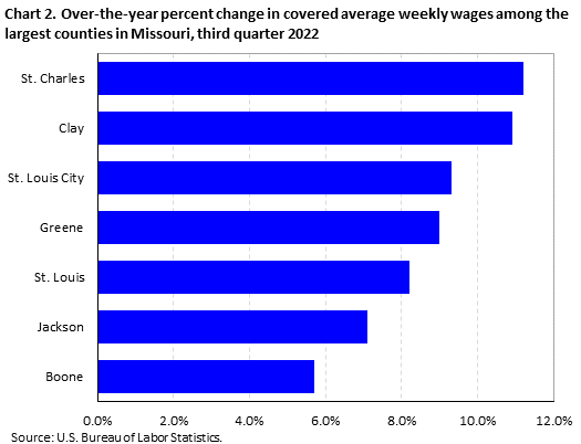 Chart 2. Over-the-year percent change in covered average weekly wages among the largest counties in Missouri, third quarter 2022