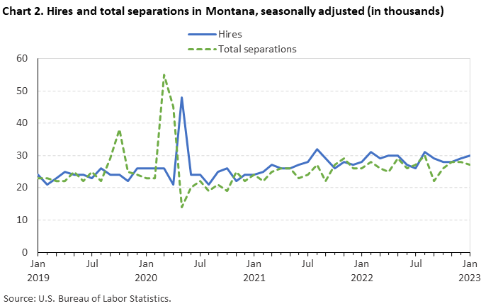Chart 2. Hires and total separations in Montana, seasonally adjusted (in thousands)