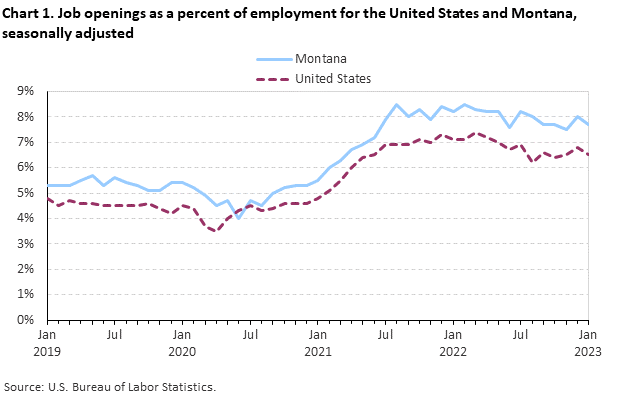 Chart 1. Job openings rates for the United States and Montana, seasonally adjusted