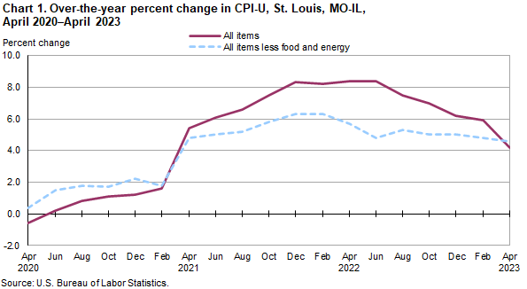 Chart 1. Over-the-year percent change in St. Louis, MO-IL, April 2020 - April 2023