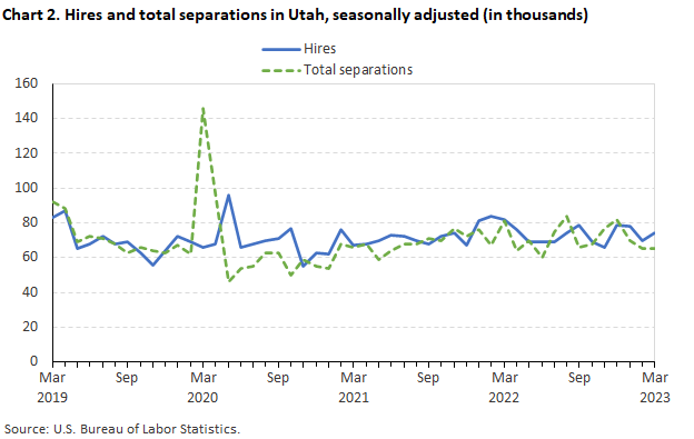 Chart 2. Hires and total separations in Utah, seasonally adjusted(in thousands)