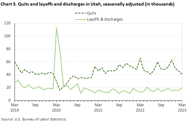 Chart 3. Quits and layoffs and discharges in Utah, seasonally adjusted (in thousands)