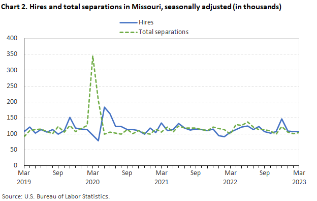 Chart 2. Hires and total separations in Missouri, seasonally adjusted(in thousands)
