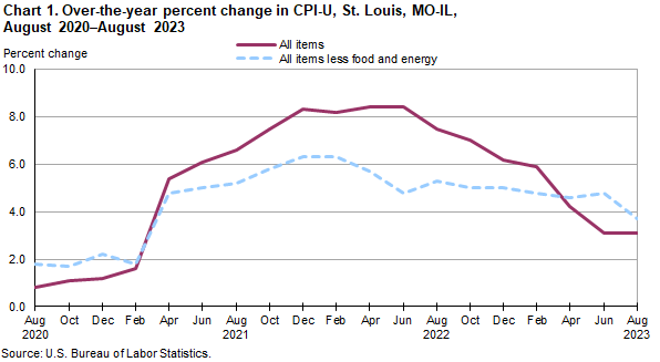 Chart 1. Over-the-year percent change in St. Louis, MO-IL, August 2019 - August 2023