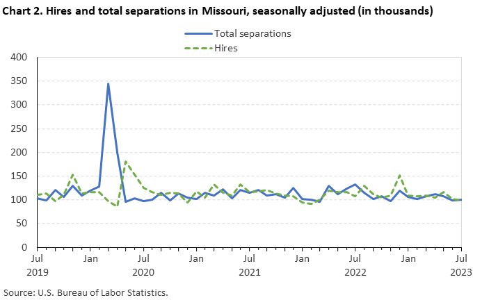 Chart 2. Hires and total separations in Missouri, seasonally adjusted(in thousands)