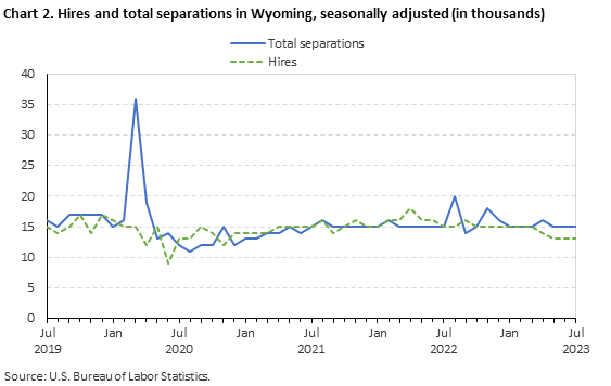 Chart 2. Hires and total separations in Wyoming, seasonally adjusted (in thousands)