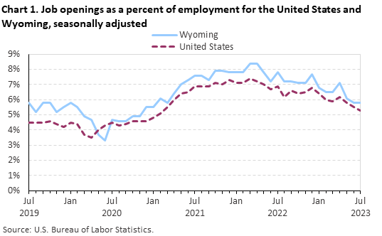 Chart 1. Job openings rates for the United States and Wyoming, seasonally adjusted