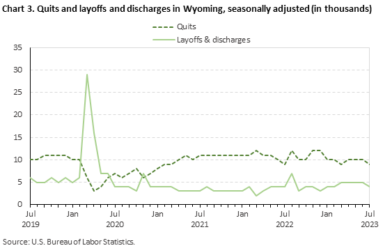 Chart 3. Quits and layoffs and discharges in Wyoming, seasonally adjusted (in thousands)