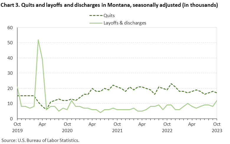 Chart 3. Quits and layoffs and discharges in Montana, seasonally adjusted (in thousands)