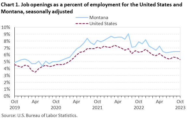 Chart 1. Job openings rates for the United States and Montana, seasonally adjusted
