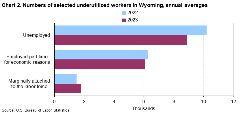 Chart 2. Numbers of selected underutilized workers in Wyoming, annual averages