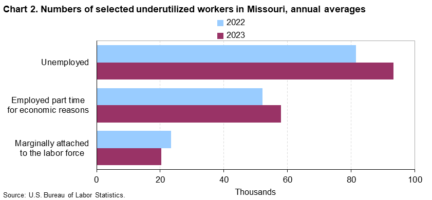 Chart 2. Numbers of selected underutilized workers in Missouri, annual averages