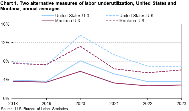 Chart 1. Two alternative measures of labor underutilization, United States and Montana, annual averages