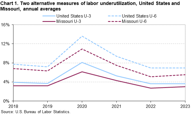 Chart 1. Two alternative measures of labor underutilization, United States and Missouri, annual averages