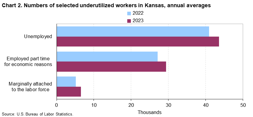 Chart 2. Numbers of selected underutilized workers in Kansas, annual averages