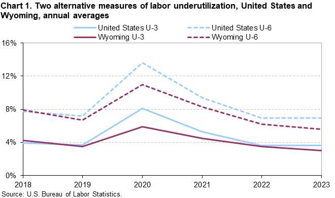 Chart 1. Two alternative measures of labor uderutilization, United States and Wyoming, annual averages