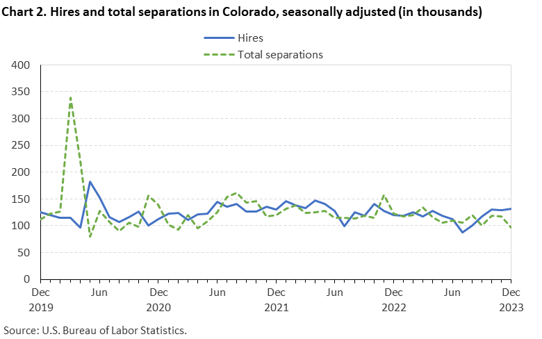 Chart 2. Hires and total separations in Colorado, seasonally adjusted (in thousands)