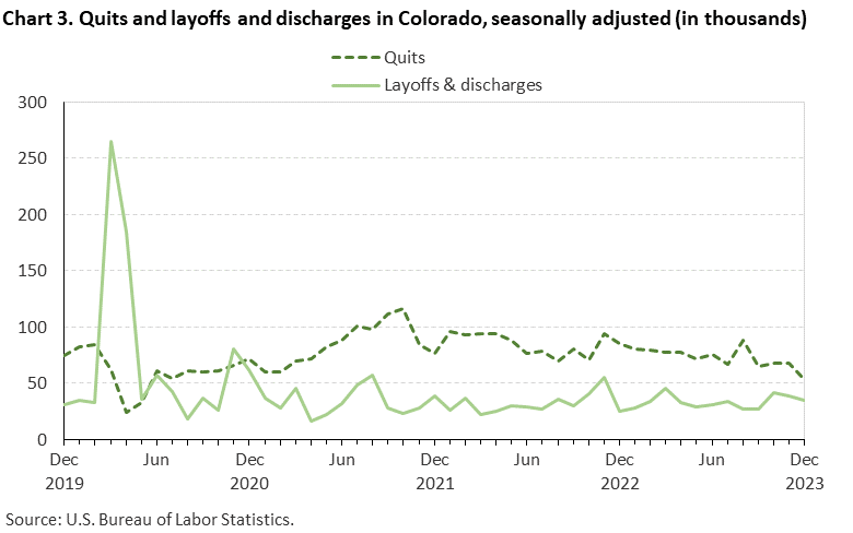 Chart 3. Quits and layoffs and discharges in Colorado, seasonally adjusted (in thousands)