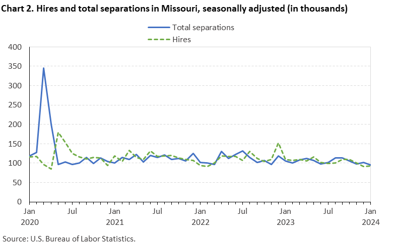 Chart 2. Hires and total separations in Missouri, seasonally adjusted(in thousands)