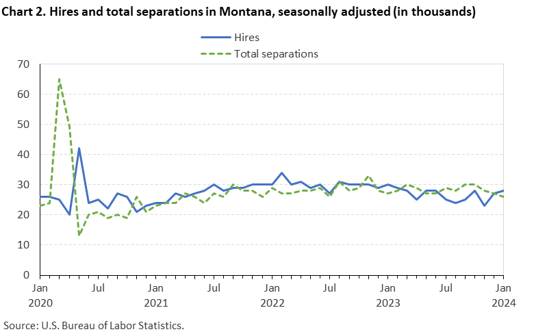 Chart 2. Hires and total separations in Montana, seasonally adjusted (in thousands)