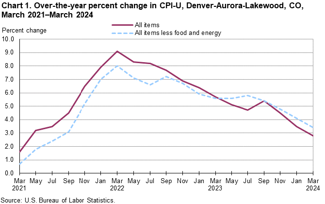 Chart 1. Over-the-year percent change in CPI-U, Denver-Aurora-Lakewood, CO, March 2021-March 2024