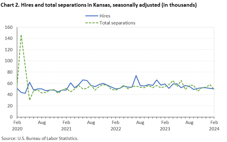 Chart 2. Hires and total separations in Kansas, seasonally adjusted (in thousands)