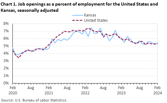 Chart 1. Job openings rates for the United States and Kansas, seasonally adjusted