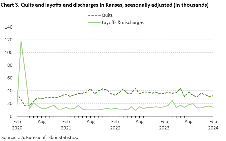 Chart 3. Quits and layoffs and discharges in Kansas, seasonally adjusted (in thousands)