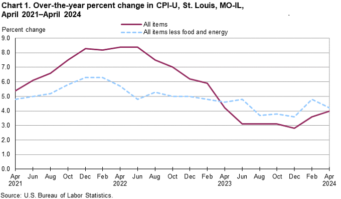 Chart 1. Over-the-year percent change in St. Louis, MO-IL, April 2021 - April 2024