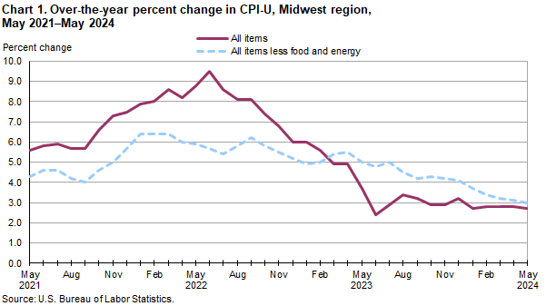 Chart 1. Over-the-year percent change in CPI-U, Midwest region, May 2021-May 2024