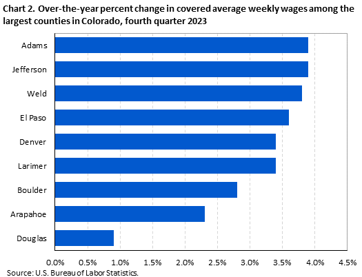 Chart 2. Over-the-year percent change in covered average weekly wages among the largest counties in Colorado, fourth quarter 2023