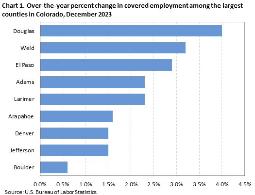 Chart 1. Over-the-year percent change in covered employment among the largest counties in Colorado, December 2023