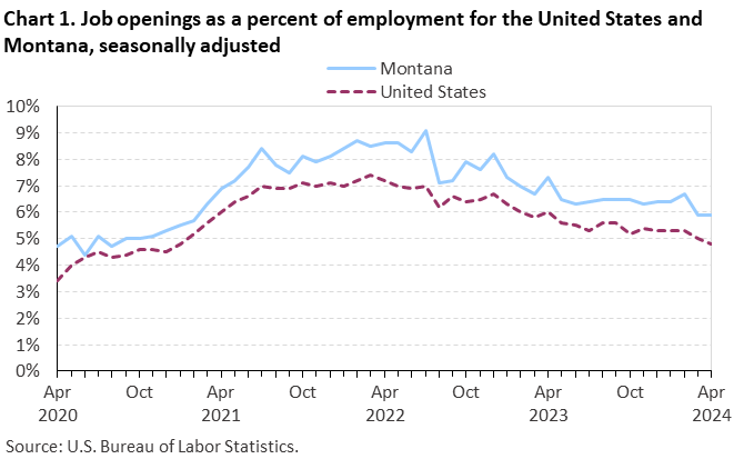 Chart 1. Job openings rates for the United States and Montana, seasonally adjusted