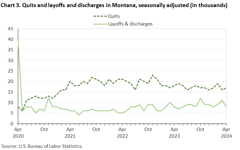 Chart 3. Quits and layoffs and discharges in Montana, seasonally adjusted (in thousands)
