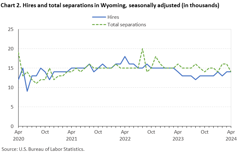 Chart 2. Hires and total separations in Wyoming, seasonally adjusted (in thousands)