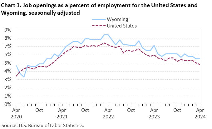 Chart 1. Job openings rates for the United States and Wyoming, seasonally adjusted